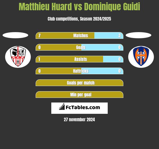 Matthieu Huard vs Dominique Guidi h2h player stats