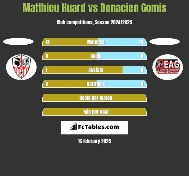 Matthieu Huard vs Donacien Gomis h2h player stats