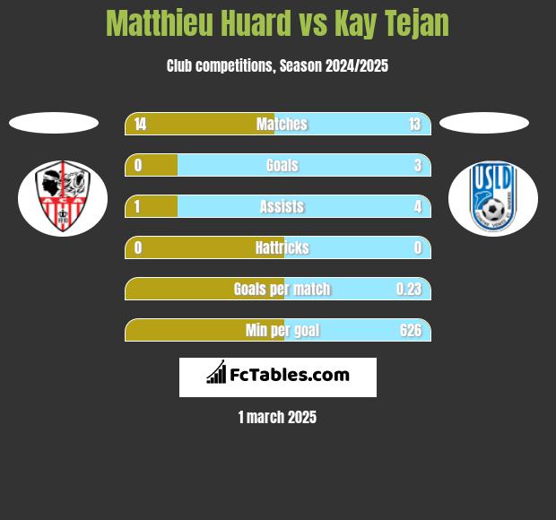 Matthieu Huard vs Kay Tejan h2h player stats