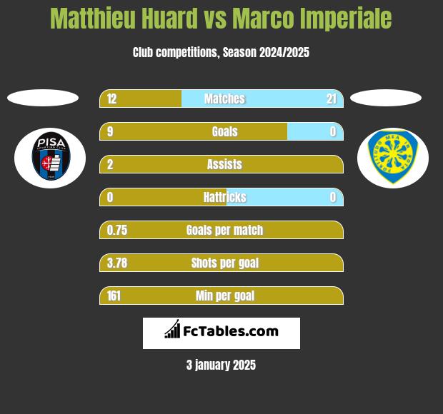 Matthieu Huard vs Marco Imperiale h2h player stats