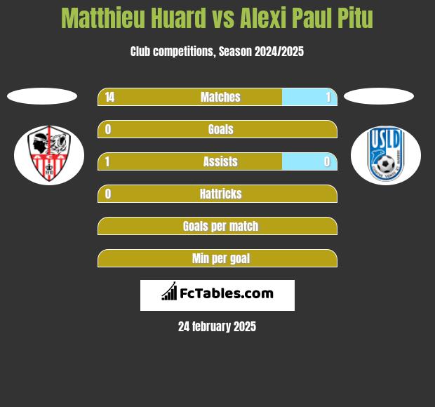 Matthieu Huard vs Alexi Paul Pitu h2h player stats