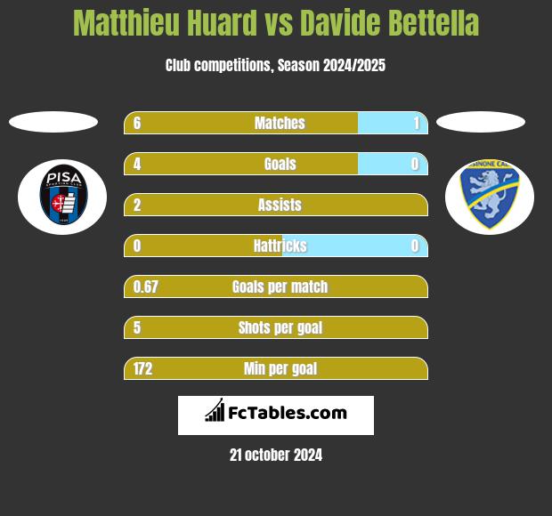 Matthieu Huard vs Davide Bettella h2h player stats