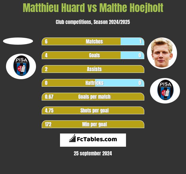 Matthieu Huard vs Malthe Hoejholt h2h player stats