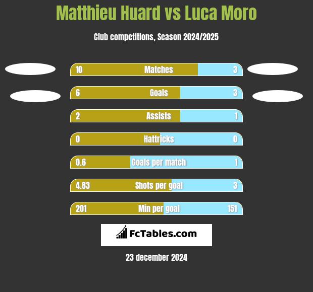 Matthieu Huard vs Luca Moro h2h player stats