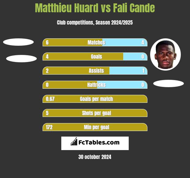 Matthieu Huard vs Fali Cande h2h player stats