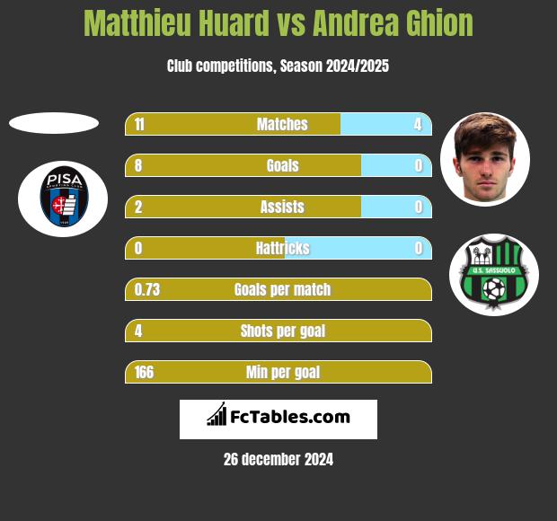 Matthieu Huard vs Andrea Ghion h2h player stats