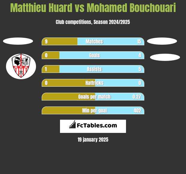 Matthieu Huard vs Mohamed Bouchouari h2h player stats