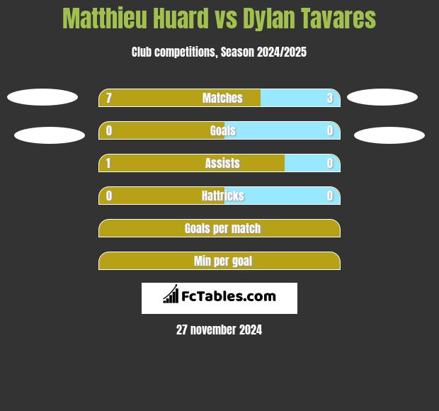 Matthieu Huard vs Dylan Tavares h2h player stats