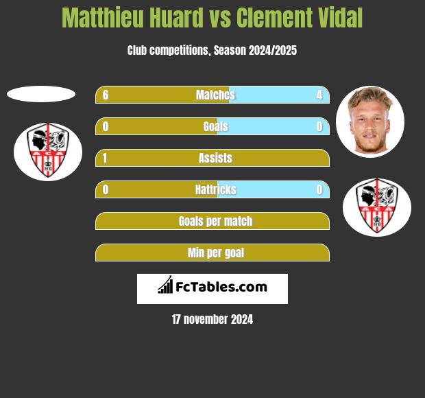 Matthieu Huard vs Clement Vidal h2h player stats