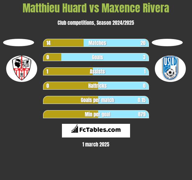 Matthieu Huard vs Maxence Rivera h2h player stats