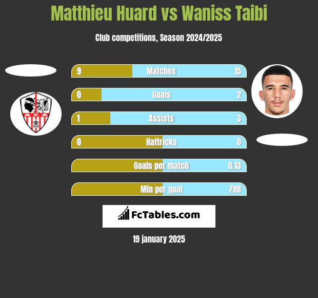 Matthieu Huard vs Waniss Taibi h2h player stats