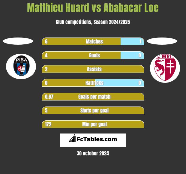 Matthieu Huard vs Ababacar Loe h2h player stats