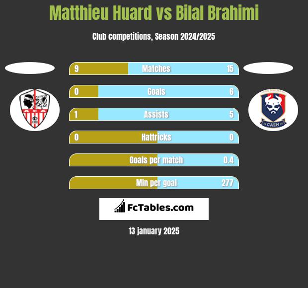 Matthieu Huard vs Bilal Brahimi h2h player stats