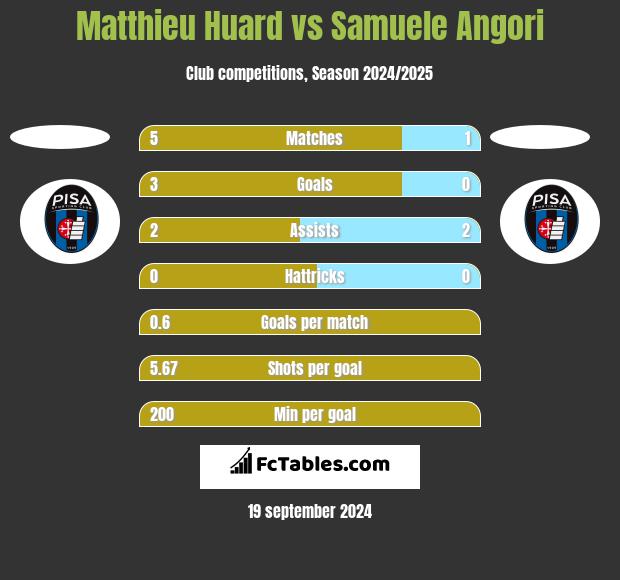 Matthieu Huard vs Samuele Angori h2h player stats