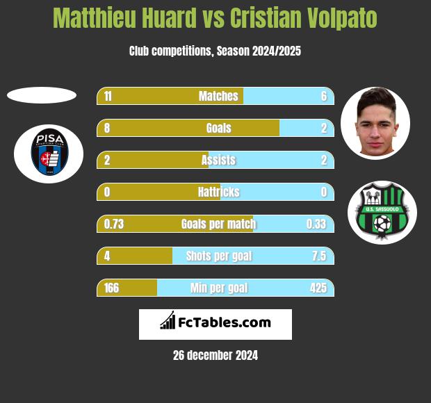 Matthieu Huard vs Cristian Volpato h2h player stats