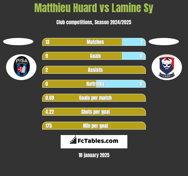 Matthieu Huard vs Lamine Sy h2h player stats