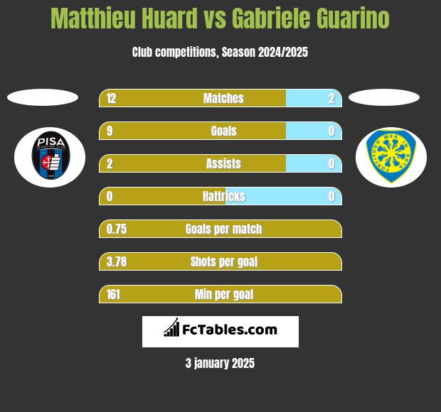 Matthieu Huard vs Gabriele Guarino h2h player stats