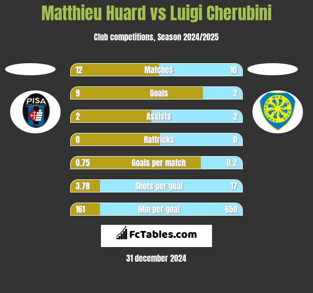 Matthieu Huard vs Luigi Cherubini h2h player stats