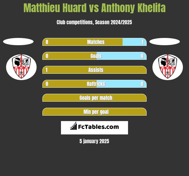 Matthieu Huard vs Anthony Khelifa h2h player stats