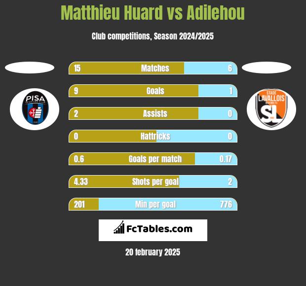 Matthieu Huard vs Adilehou h2h player stats