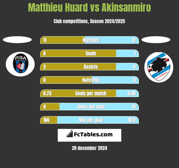 Matthieu Huard vs Akinsanmiro h2h player stats