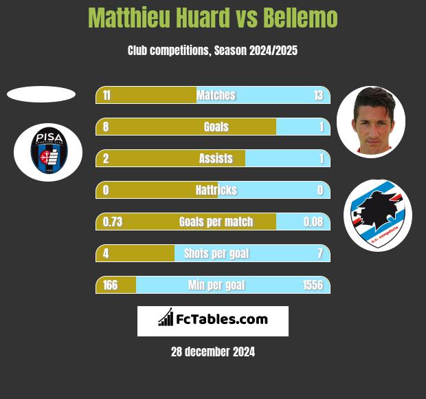 Matthieu Huard vs Bellemo h2h player stats