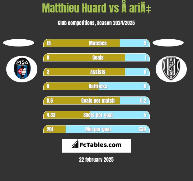 Matthieu Huard vs Å ariÄ‡ h2h player stats