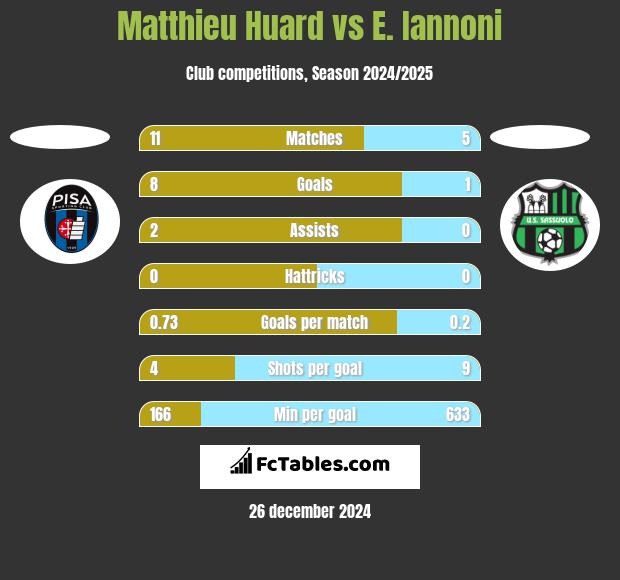 Matthieu Huard vs E. Iannoni h2h player stats