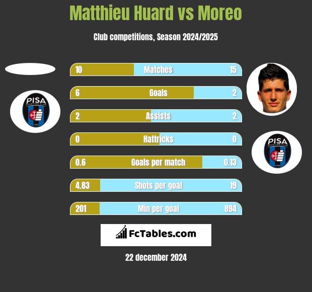 Matthieu Huard vs Moreo h2h player stats