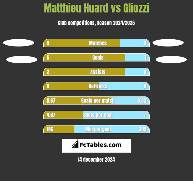 Matthieu Huard vs Gliozzi h2h player stats