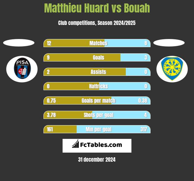 Matthieu Huard vs Bouah h2h player stats