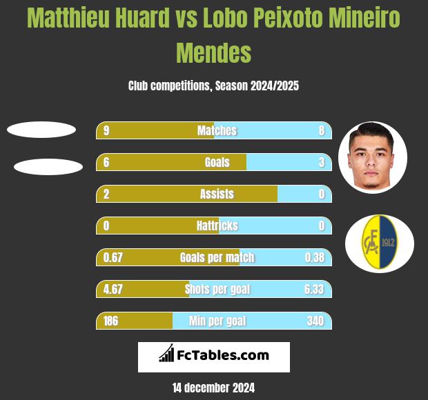 Matthieu Huard vs Lobo Peixoto Mineiro Mendes h2h player stats