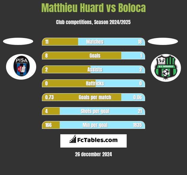 Matthieu Huard vs Boloca h2h player stats