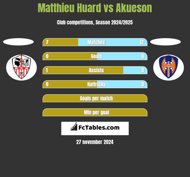 Matthieu Huard vs Akueson h2h player stats