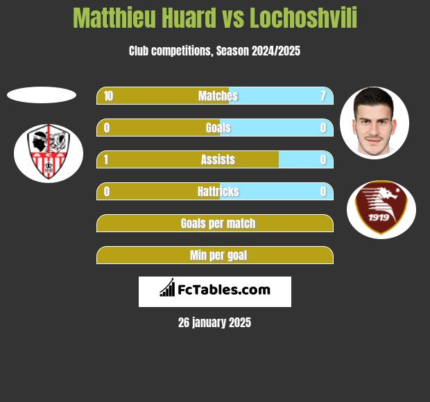 Matthieu Huard vs Lochoshvili h2h player stats