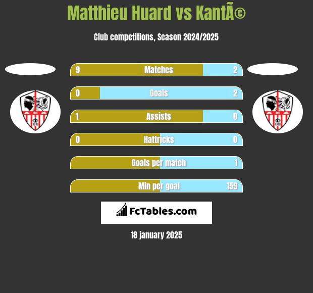 Matthieu Huard vs KantÃ© h2h player stats