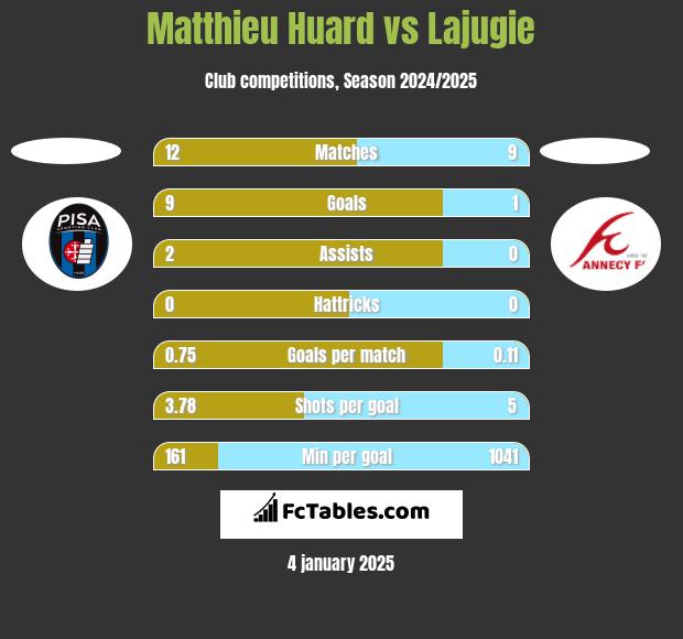 Matthieu Huard vs Lajugie h2h player stats