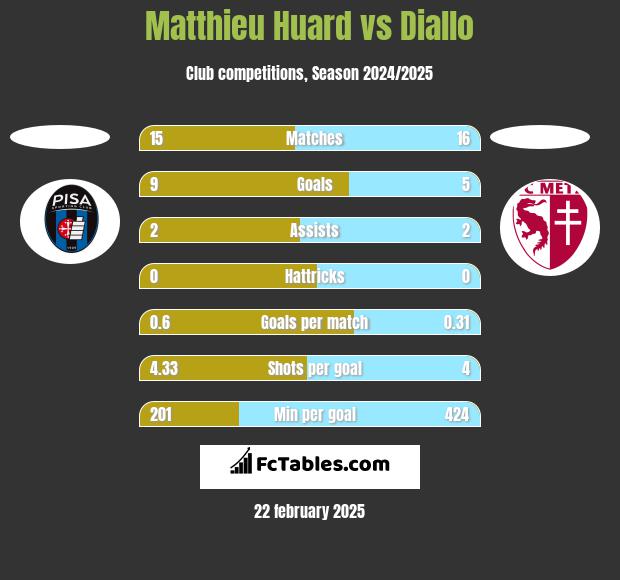 Matthieu Huard vs Diallo h2h player stats