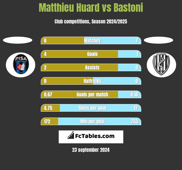 Matthieu Huard vs Bastoni h2h player stats