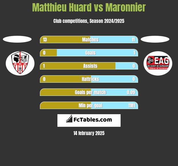 Matthieu Huard vs Maronnier h2h player stats