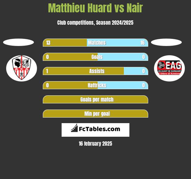 Matthieu Huard vs Nair h2h player stats