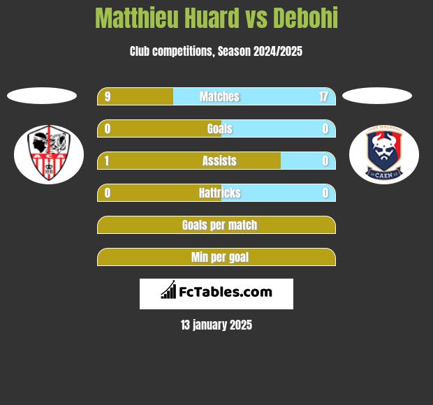 Matthieu Huard vs Debohi h2h player stats