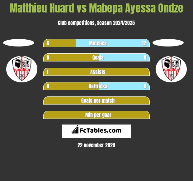 Matthieu Huard vs Mabepa Ayessa Ondze h2h player stats