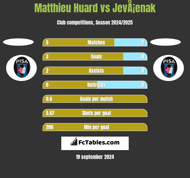 Matthieu Huard vs JevÅ¡enak h2h player stats