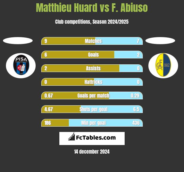 Matthieu Huard vs F. Abiuso h2h player stats