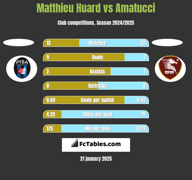 Matthieu Huard vs Amatucci h2h player stats