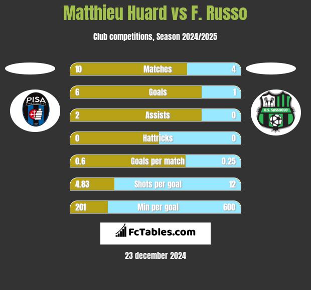 Matthieu Huard vs F. Russo h2h player stats