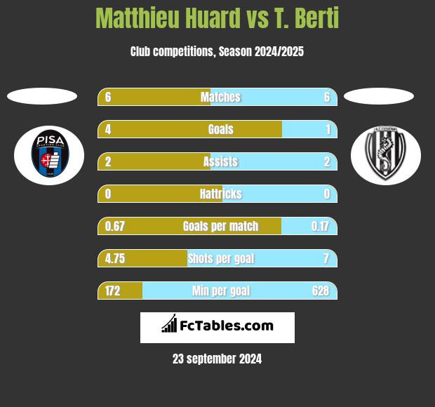 Matthieu Huard vs T. Berti h2h player stats