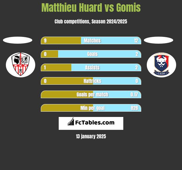 Matthieu Huard vs Gomis h2h player stats