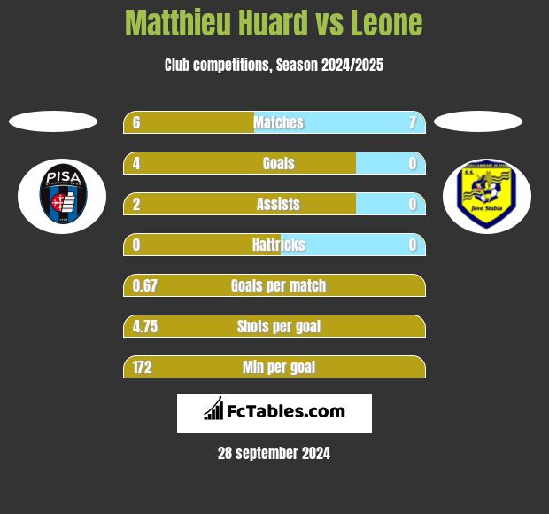 Matthieu Huard vs Leone h2h player stats